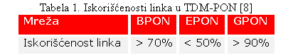 Text Box: Tabela 1. Iskorišćenosti linka u TDM-PON [8] Mreža     BPON     EPON     GPON Iskorišćenost linka     > 70%     < 50%     > 90%